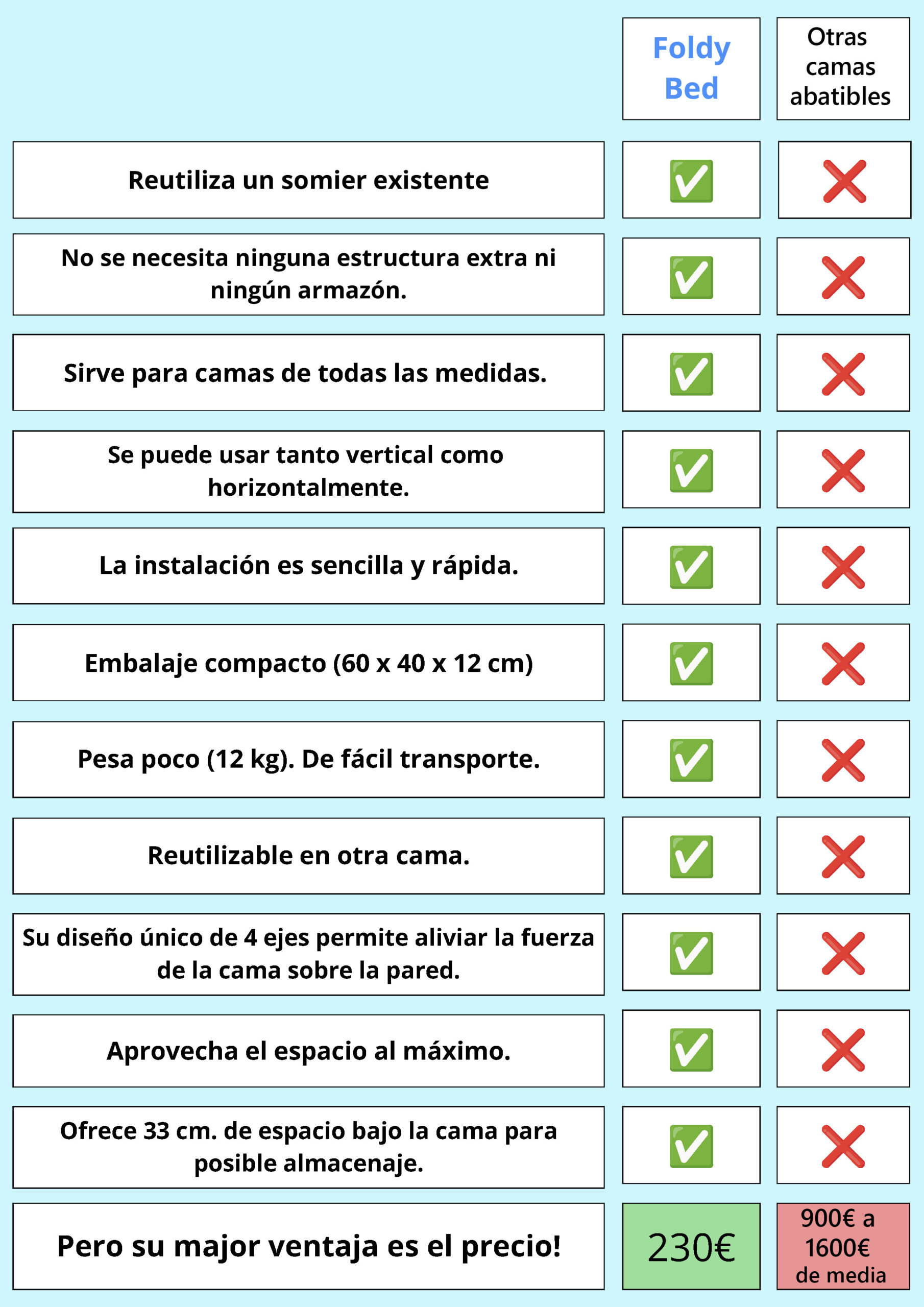 Tabla de ventajas de Foldy Bed